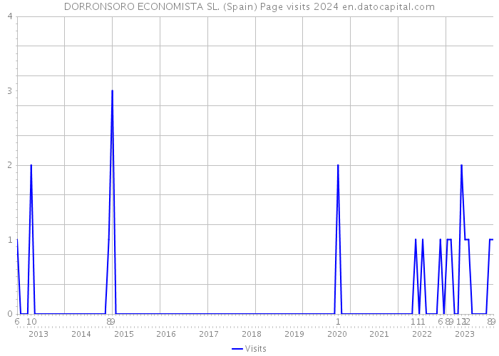 DORRONSORO ECONOMISTA SL. (Spain) Page visits 2024 