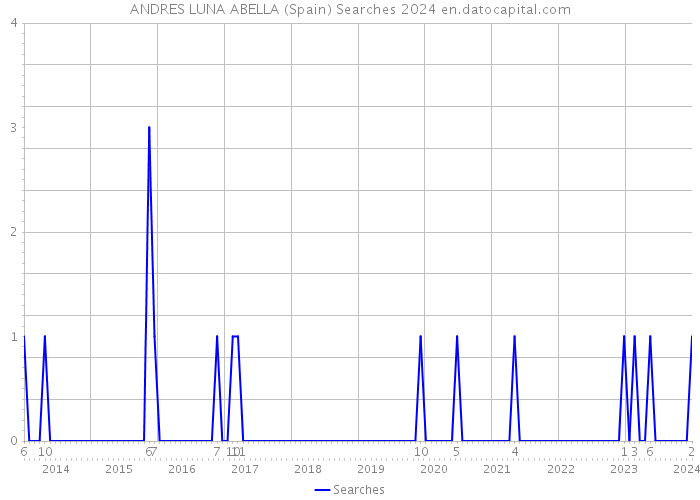 ANDRES LUNA ABELLA (Spain) Searches 2024 