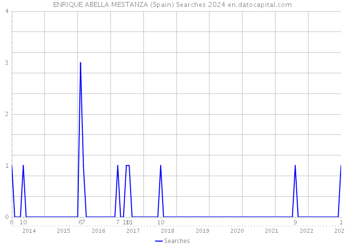 ENRIQUE ABELLA MESTANZA (Spain) Searches 2024 