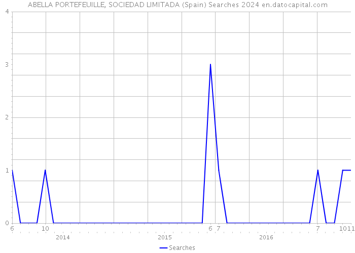 ABELLA PORTEFEUILLE, SOCIEDAD LIMITADA (Spain) Searches 2024 