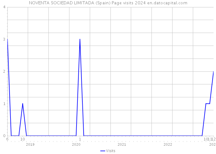 NOVENTA SOCIEDAD LIMITADA (Spain) Page visits 2024 
