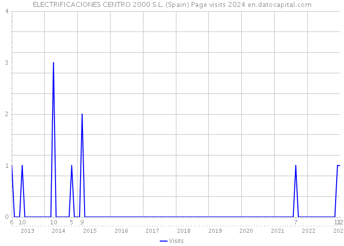 ELECTRIFICACIONES CENTRO 2000 S.L. (Spain) Page visits 2024 