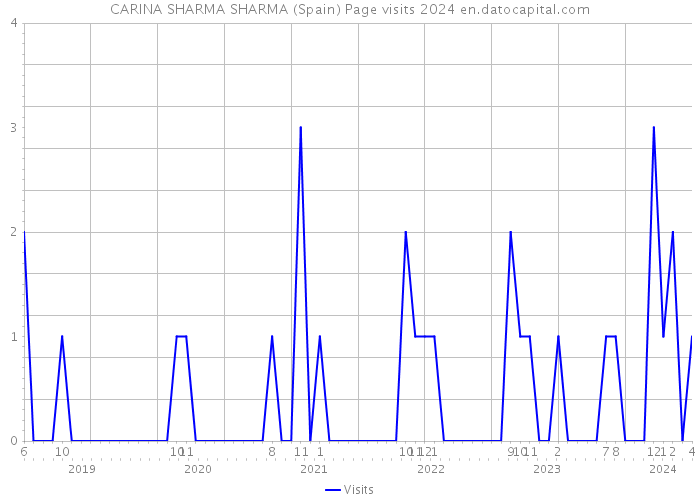 CARINA SHARMA SHARMA (Spain) Page visits 2024 