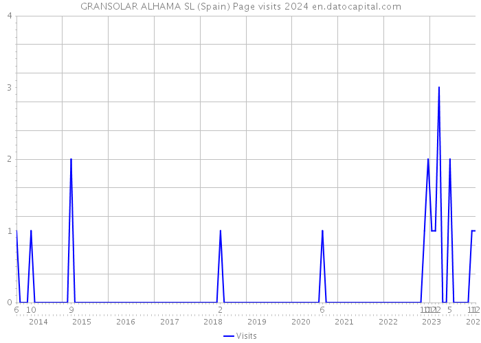 GRANSOLAR ALHAMA SL (Spain) Page visits 2024 