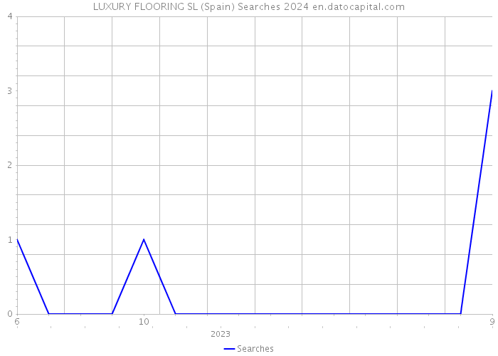 LUXURY FLOORING SL (Spain) Searches 2024 