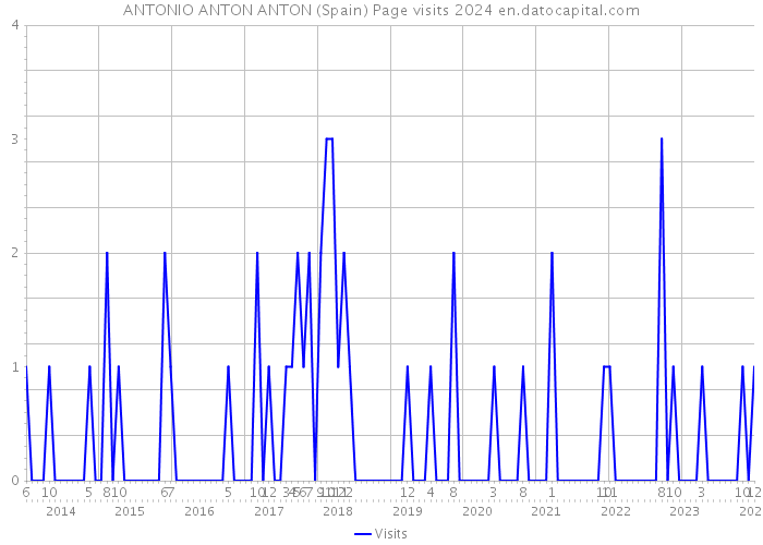 ANTONIO ANTON ANTON (Spain) Page visits 2024 