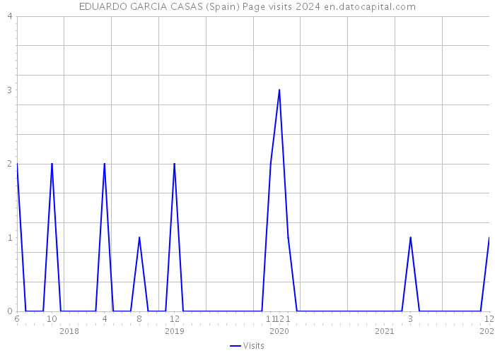 EDUARDO GARCIA CASAS (Spain) Page visits 2024 