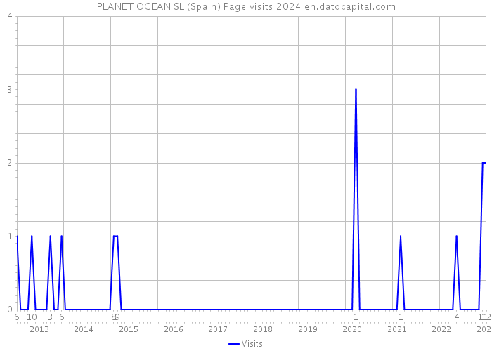 PLANET OCEAN SL (Spain) Page visits 2024 
