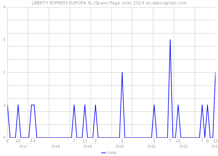 LIBERTY EXPRESS EUROPA SL (Spain) Page visits 2024 
