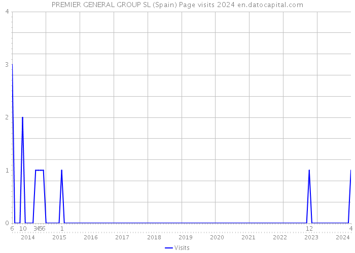 PREMIER GENERAL GROUP SL (Spain) Page visits 2024 