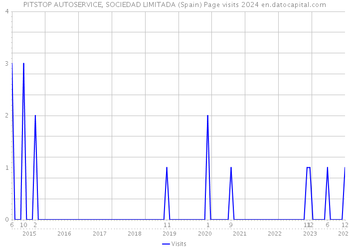 PITSTOP AUTOSERVICE, SOCIEDAD LIMITADA (Spain) Page visits 2024 