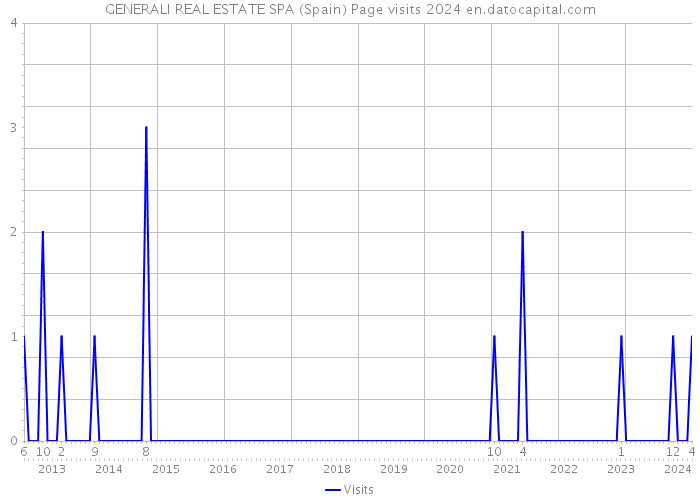 GENERALI REAL ESTATE SPA (Spain) Page visits 2024 