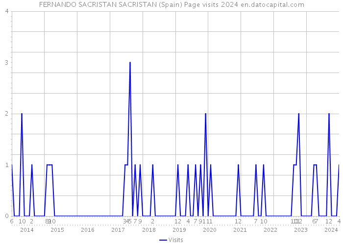 FERNANDO SACRISTAN SACRISTAN (Spain) Page visits 2024 
