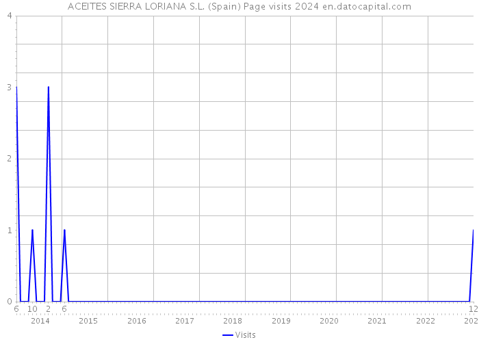 ACEITES SIERRA LORIANA S.L. (Spain) Page visits 2024 