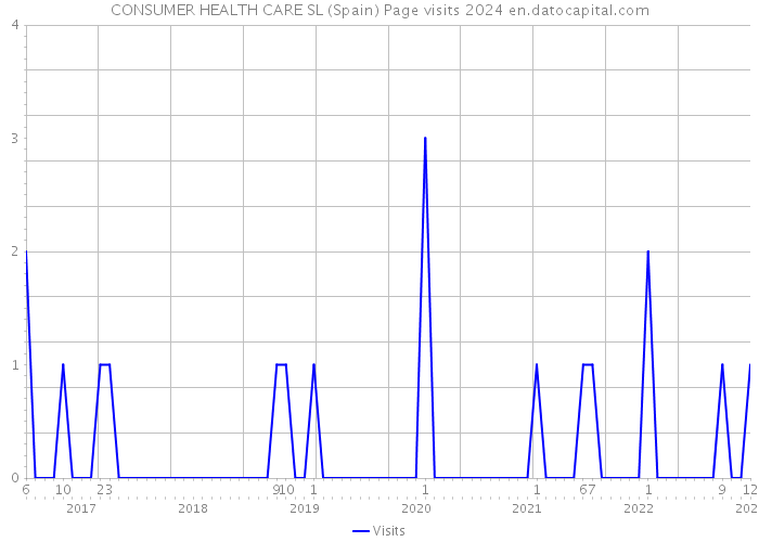 CONSUMER HEALTH CARE SL (Spain) Page visits 2024 