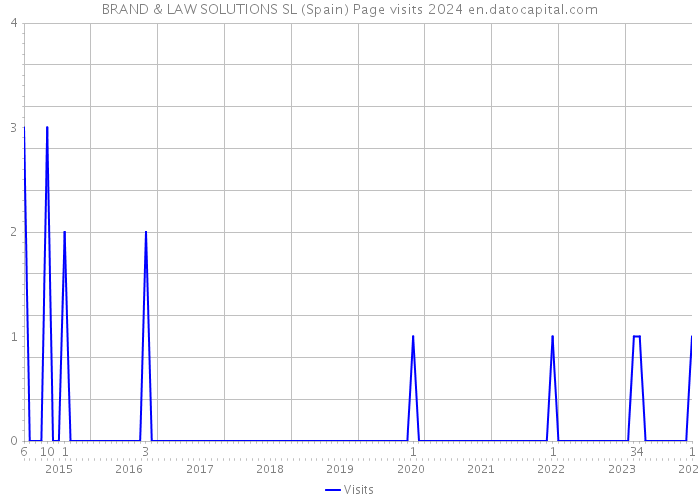 BRAND & LAW SOLUTIONS SL (Spain) Page visits 2024 