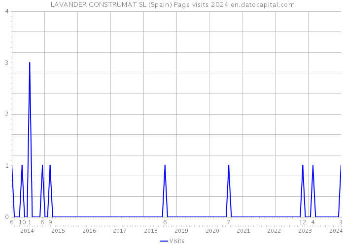 LAVANDER CONSTRUMAT SL (Spain) Page visits 2024 