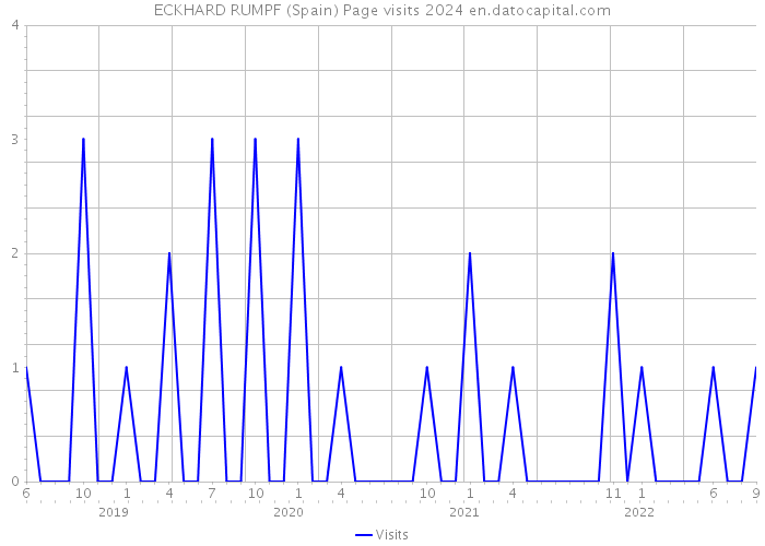 ECKHARD RUMPF (Spain) Page visits 2024 
