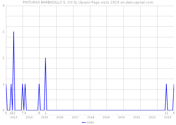 PINTURAS BARBADILLO S. XXI SL (Spain) Page visits 2024 