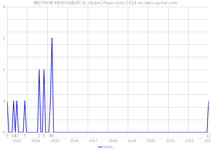 BELTAINE RENOVABLES SL (Spain) Page visits 2024 