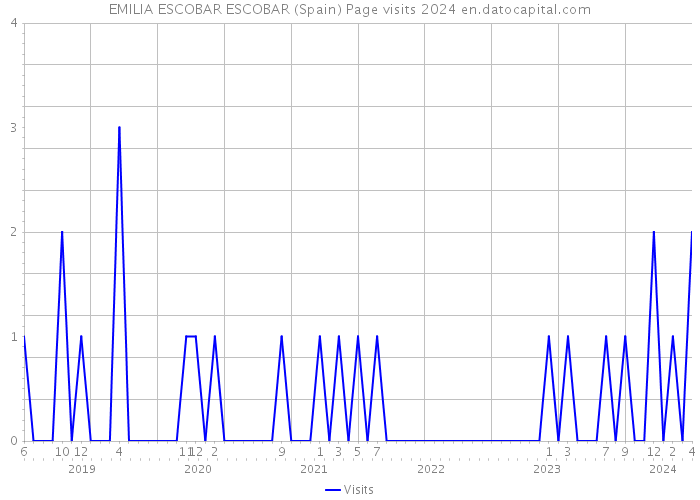 EMILIA ESCOBAR ESCOBAR (Spain) Page visits 2024 