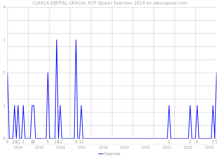 CLINICA DENTAL GRACIA, SCP (Spain) Searches 2024 
