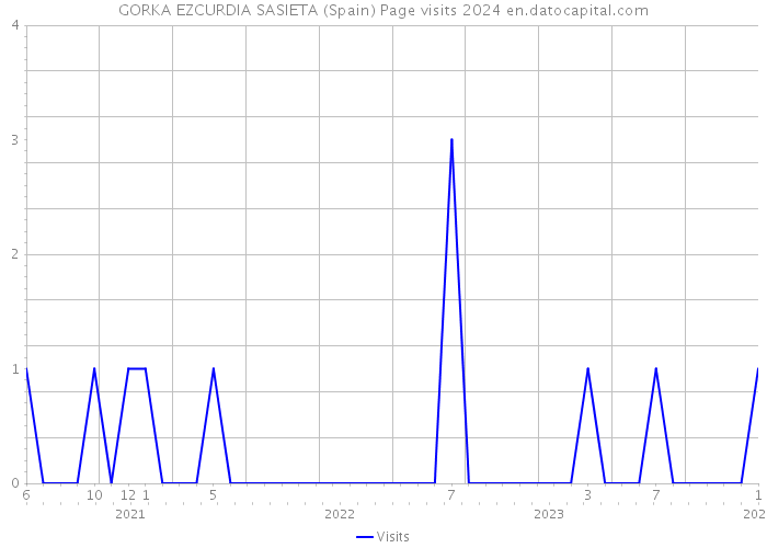 GORKA EZCURDIA SASIETA (Spain) Page visits 2024 