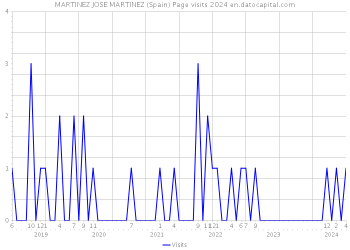 MARTINEZ JOSE MARTINEZ (Spain) Page visits 2024 