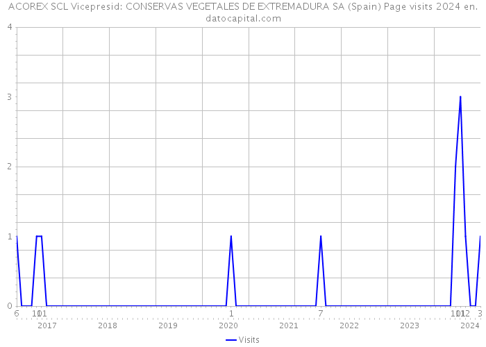 ACOREX SCL Vicepresid: CONSERVAS VEGETALES DE EXTREMADURA SA (Spain) Page visits 2024 