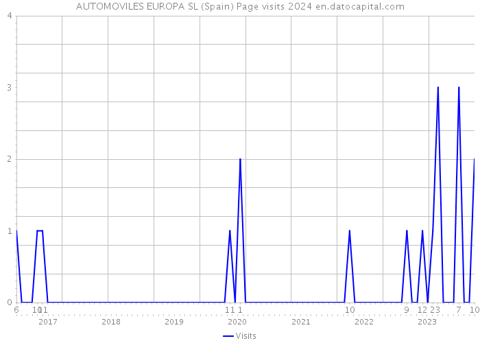 AUTOMOVILES EUROPA SL (Spain) Page visits 2024 