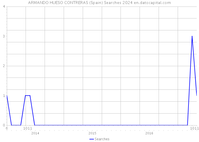 ARMANDO HUESO CONTRERAS (Spain) Searches 2024 