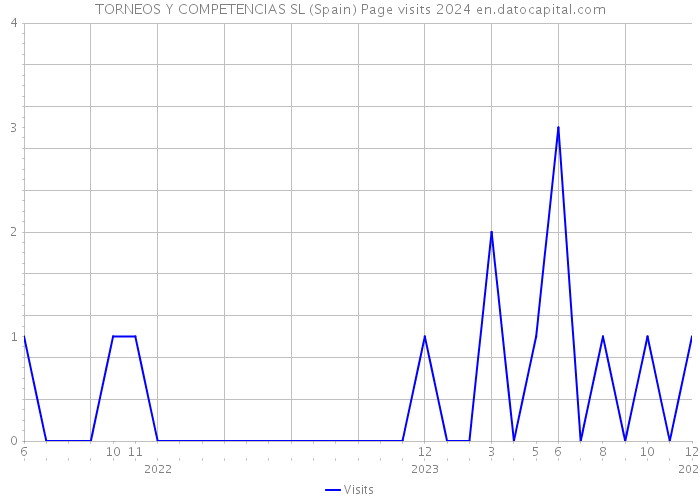 TORNEOS Y COMPETENCIAS SL (Spain) Page visits 2024 