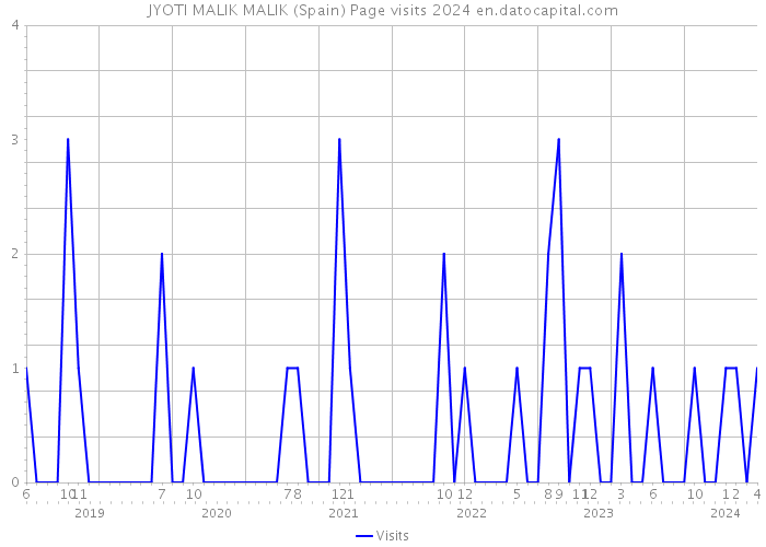 JYOTI MALIK MALIK (Spain) Page visits 2024 