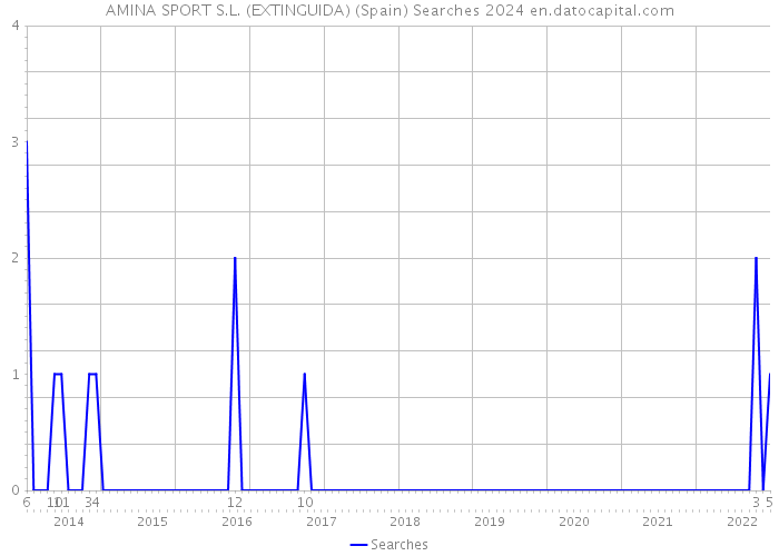 AMINA SPORT S.L. (EXTINGUIDA) (Spain) Searches 2024 