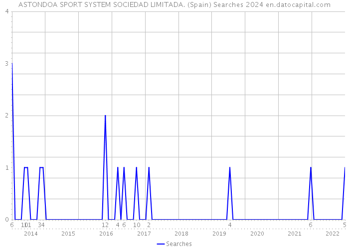 ASTONDOA SPORT SYSTEM SOCIEDAD LIMITADA. (Spain) Searches 2024 