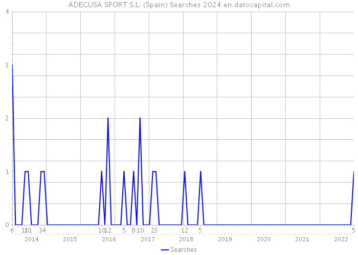 ADECUSA SPORT S.L. (Spain) Searches 2024 
