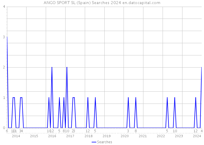 ANGO SPORT SL (Spain) Searches 2024 