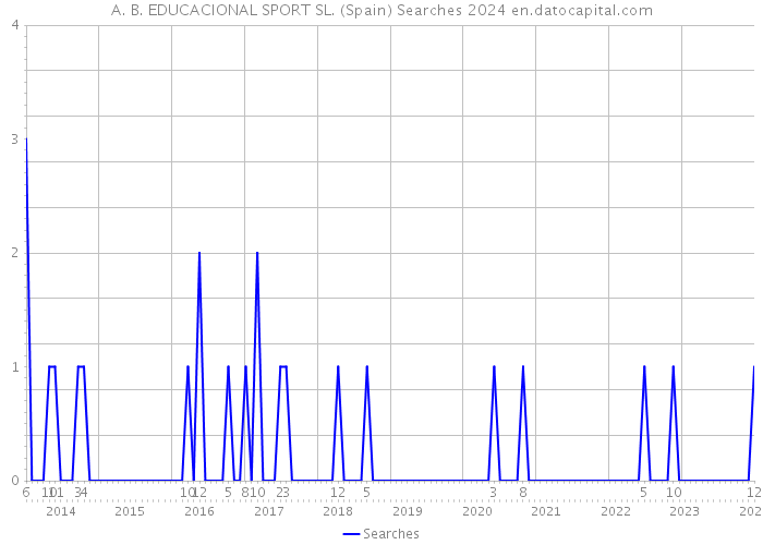 A. B. EDUCACIONAL SPORT SL. (Spain) Searches 2024 