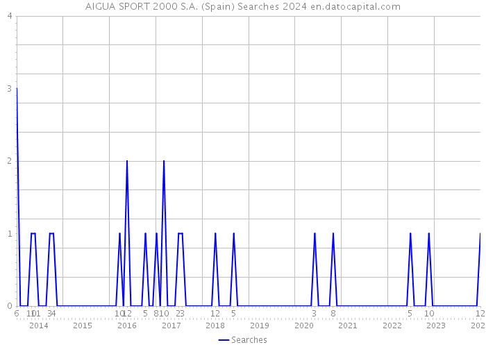 AIGUA SPORT 2000 S.A. (Spain) Searches 2024 