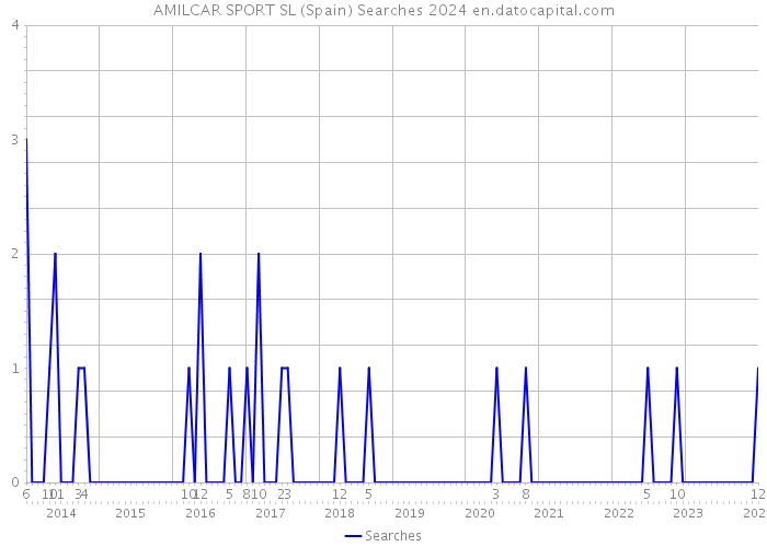 AMILCAR SPORT SL (Spain) Searches 2024 