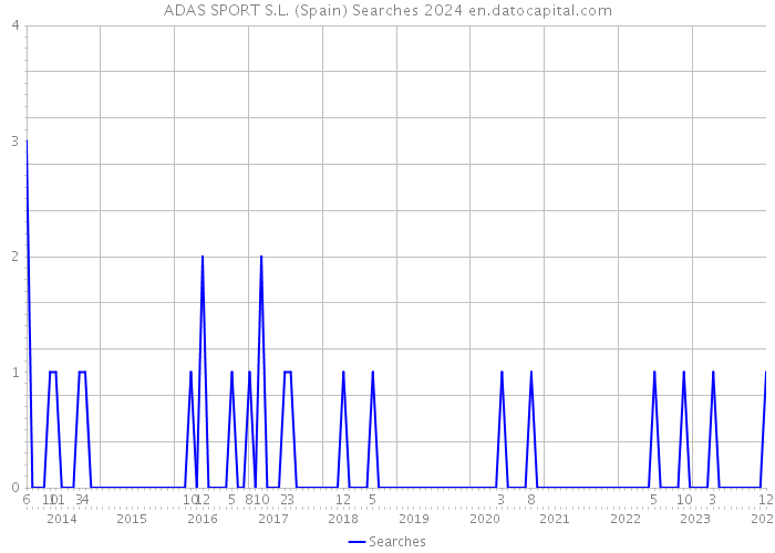ADAS SPORT S.L. (Spain) Searches 2024 
