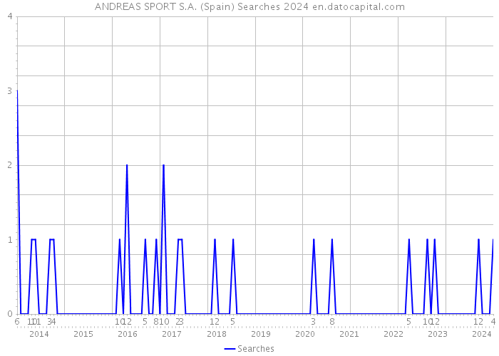 ANDREAS SPORT S.A. (Spain) Searches 2024 