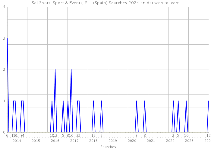 Sol Sport-Sport & Events, S.L. (Spain) Searches 2024 