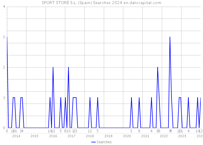 SPORT STORE S.L. (Spain) Searches 2024 