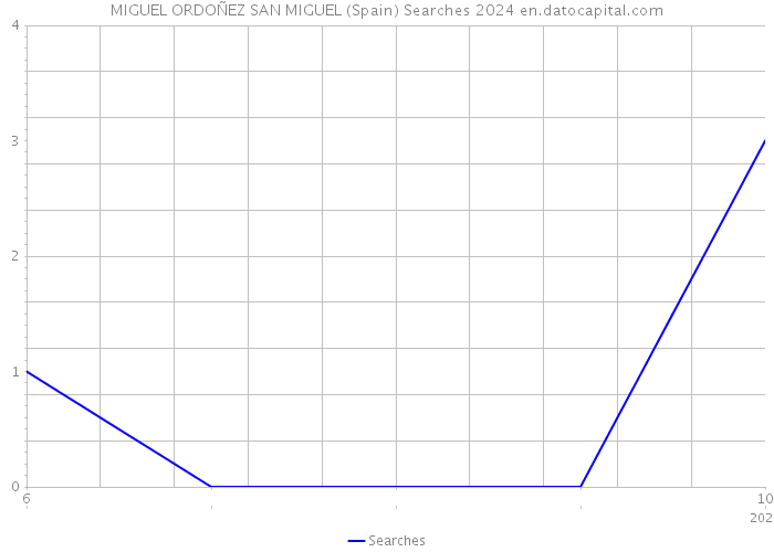 MIGUEL ORDOÑEZ SAN MIGUEL (Spain) Searches 2024 