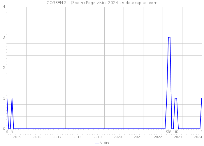 CORBEN S.L (Spain) Page visits 2024 