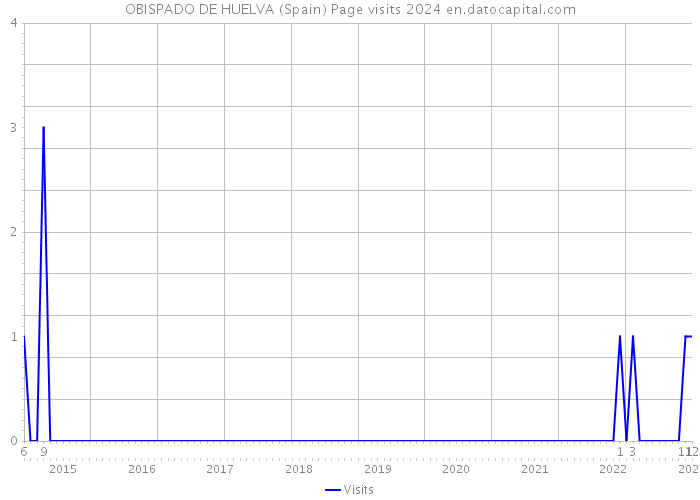OBISPADO DE HUELVA (Spain) Page visits 2024 