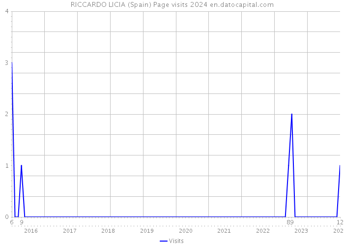RICCARDO LICIA (Spain) Page visits 2024 