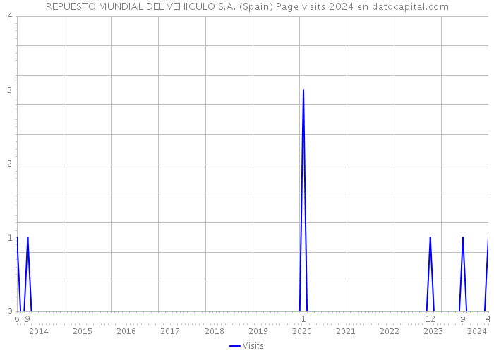 REPUESTO MUNDIAL DEL VEHICULO S.A. (Spain) Page visits 2024 