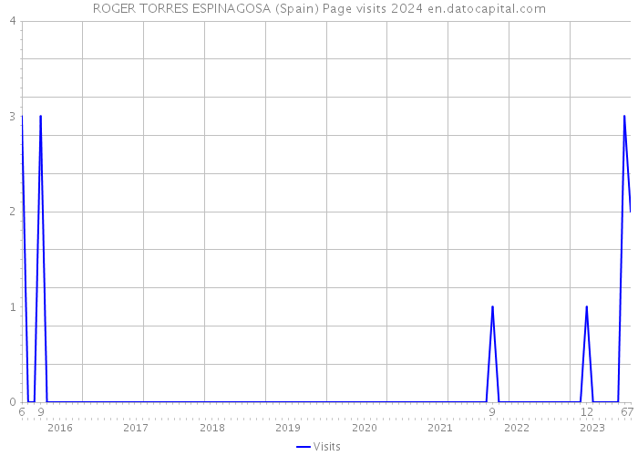 ROGER TORRES ESPINAGOSA (Spain) Page visits 2024 